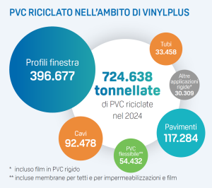 VinylPlus PVC 2024